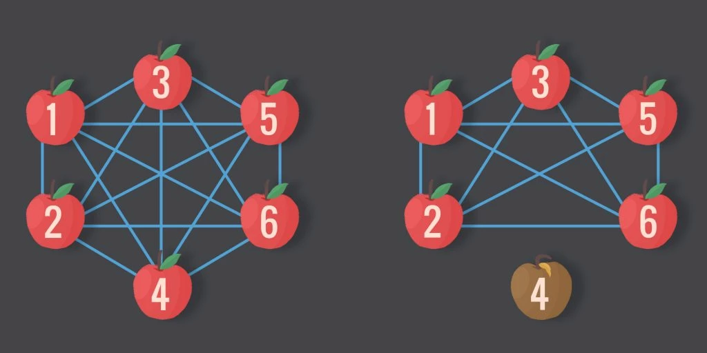 Using networks to predict the impact of ‘bad apples’ on team performance 2