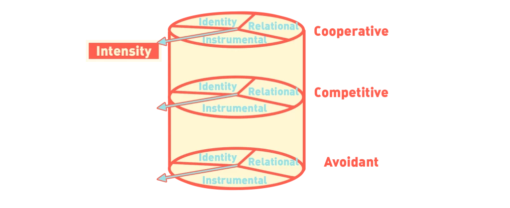 The cylinder model